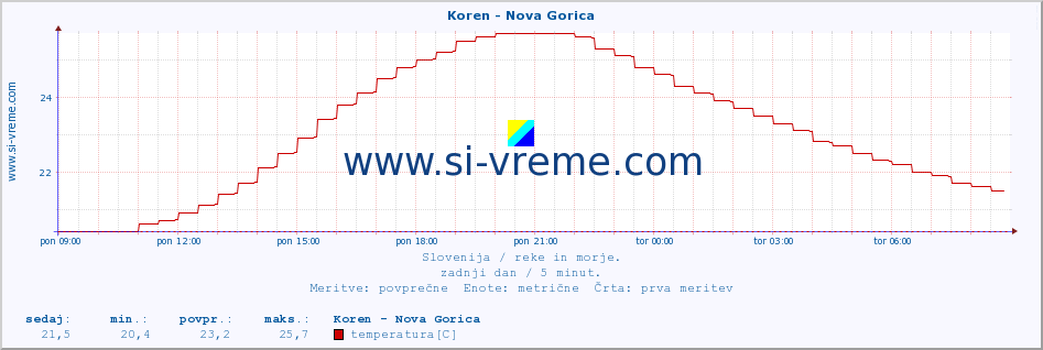 POVPREČJE :: Koren - Nova Gorica :: temperatura | pretok | višina :: zadnji dan / 5 minut.