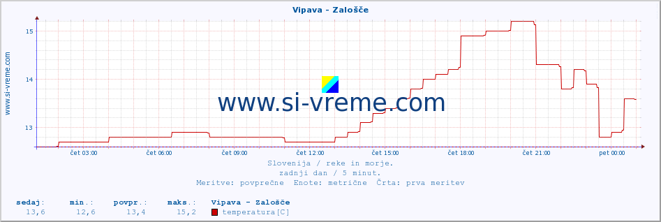 POVPREČJE :: Vipava - Zalošče :: temperatura | pretok | višina :: zadnji dan / 5 minut.