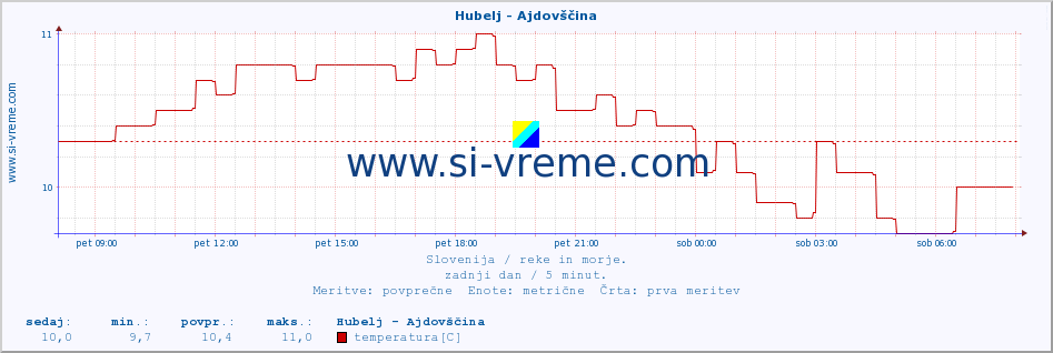 POVPREČJE :: Hubelj - Ajdovščina :: temperatura | pretok | višina :: zadnji dan / 5 minut.