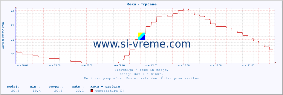 POVPREČJE :: Reka - Trpčane :: temperatura | pretok | višina :: zadnji dan / 5 minut.