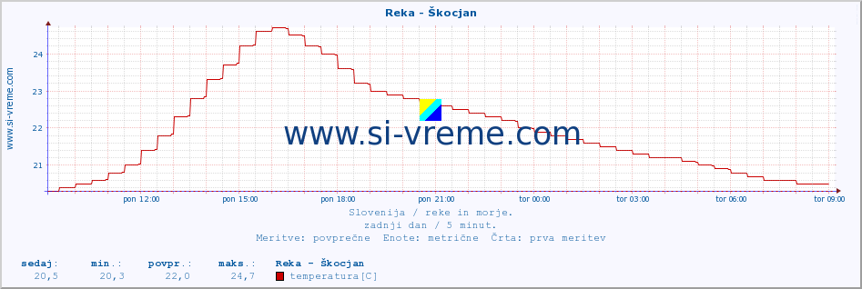 POVPREČJE :: Reka - Škocjan :: temperatura | pretok | višina :: zadnji dan / 5 minut.