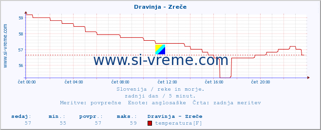 POVPREČJE :: Dravinja - Zreče :: temperatura | pretok | višina :: zadnji dan / 5 minut.