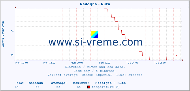  :: Radoljna - Ruta :: temperature | flow | height :: last day / 5 minutes.