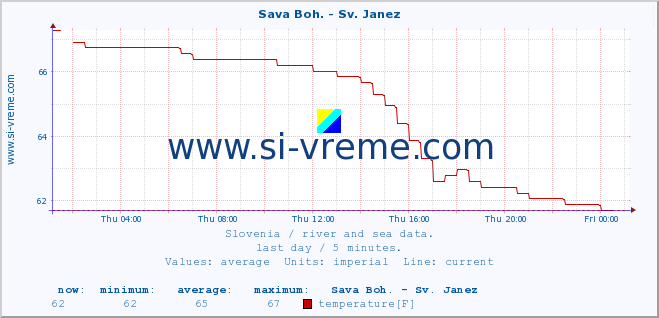  :: Sava Boh. - Sv. Janez :: temperature | flow | height :: last day / 5 minutes.