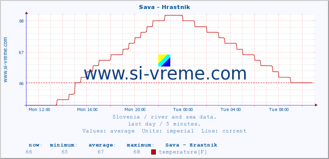  :: Sava - Hrastnik :: temperature | flow | height :: last day / 5 minutes.