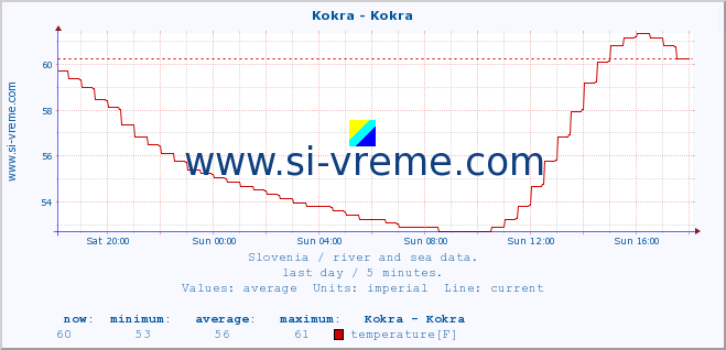  :: Kokra - Kokra :: temperature | flow | height :: last day / 5 minutes.