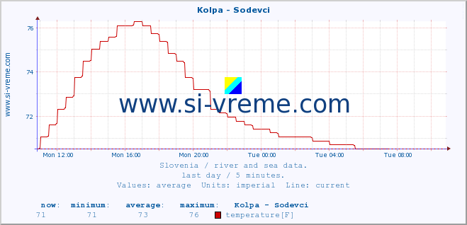  :: Kolpa - Sodevci :: temperature | flow | height :: last day / 5 minutes.