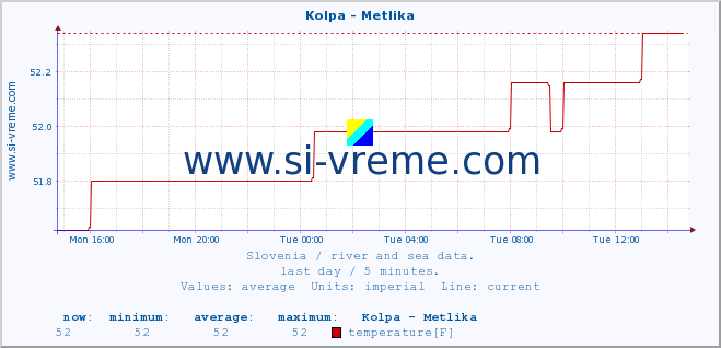  :: Kolpa - Metlika :: temperature | flow | height :: last day / 5 minutes.