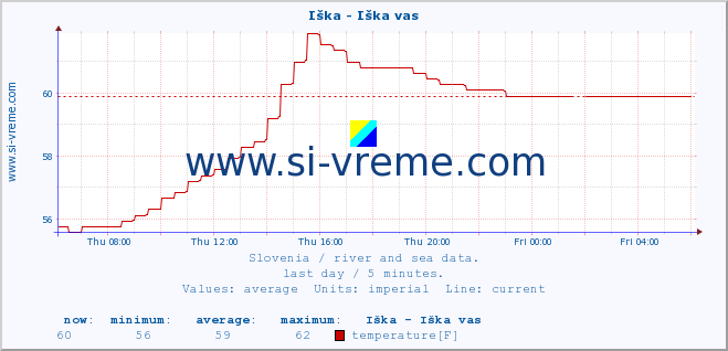  :: Iška - Iška vas :: temperature | flow | height :: last day / 5 minutes.