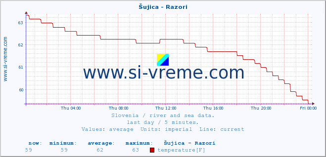  :: Šujica - Razori :: temperature | flow | height :: last day / 5 minutes.