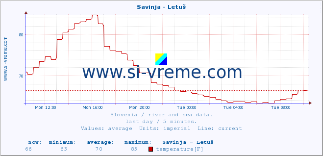  :: Savinja - Letuš :: temperature | flow | height :: last day / 5 minutes.