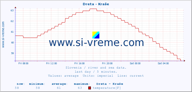  :: Dreta - Kraše :: temperature | flow | height :: last day / 5 minutes.