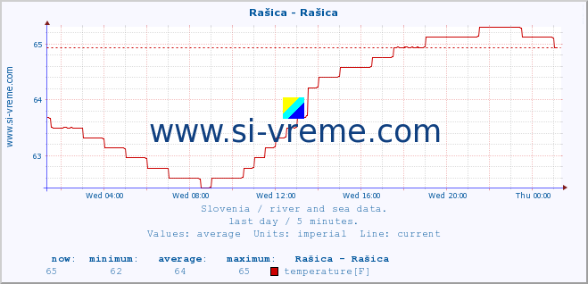  :: Rašica - Rašica :: temperature | flow | height :: last day / 5 minutes.