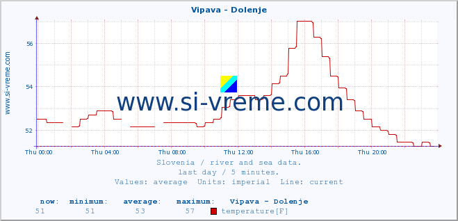  :: Vipava - Dolenje :: temperature | flow | height :: last day / 5 minutes.