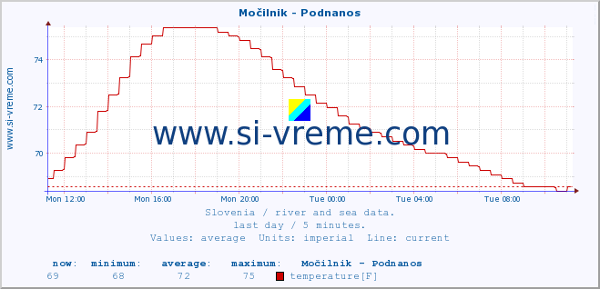  :: Močilnik - Podnanos :: temperature | flow | height :: last day / 5 minutes.