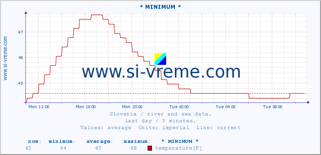  :: * MINIMUM* :: temperature | flow | height :: last day / 5 minutes.