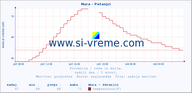 POVPREČJE :: Mura - Petanjci :: temperatura | pretok | višina :: zadnji dan / 5 minut.