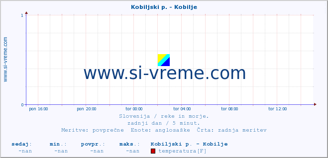 POVPREČJE :: Kobiljski p. - Kobilje :: temperatura | pretok | višina :: zadnji dan / 5 minut.