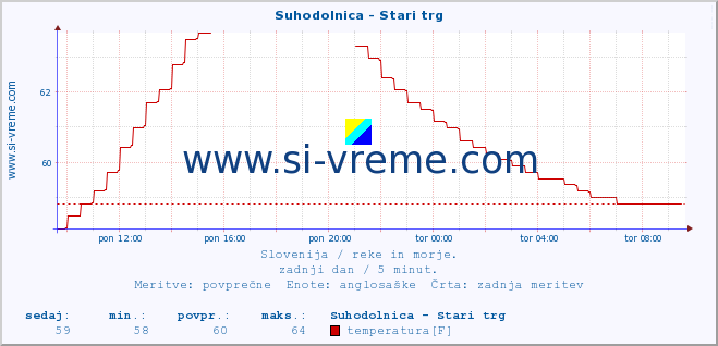 POVPREČJE :: Suhodolnica - Stari trg :: temperatura | pretok | višina :: zadnji dan / 5 minut.