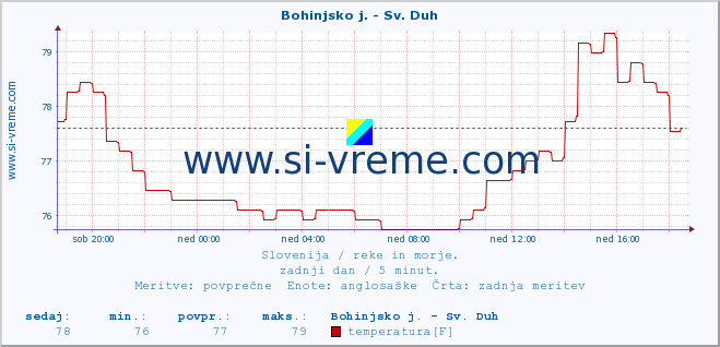 POVPREČJE :: Bohinjsko j. - Sv. Duh :: temperatura | pretok | višina :: zadnji dan / 5 minut.