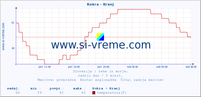 POVPREČJE :: Kokra - Kranj :: temperatura | pretok | višina :: zadnji dan / 5 minut.