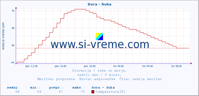 POVPREČJE :: Sora - Suha :: temperatura | pretok | višina :: zadnji dan / 5 minut.