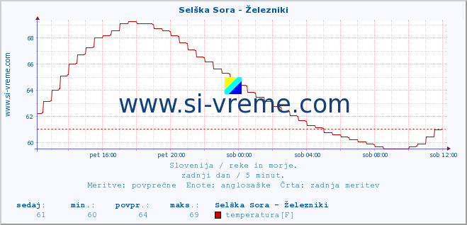 POVPREČJE :: Selška Sora - Železniki :: temperatura | pretok | višina :: zadnji dan / 5 minut.