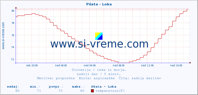 POVPREČJE :: Pšata - Loka :: temperatura | pretok | višina :: zadnji dan / 5 minut.