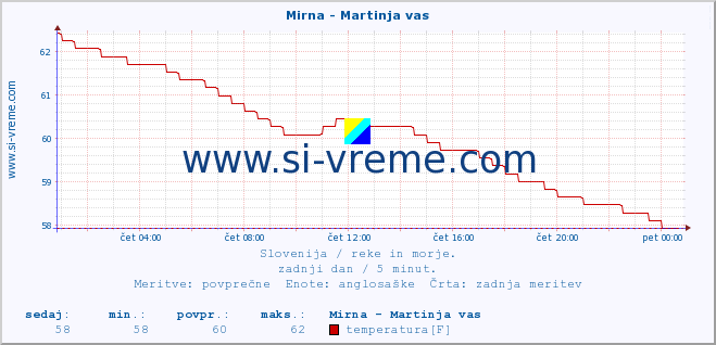 POVPREČJE :: Mirna - Martinja vas :: temperatura | pretok | višina :: zadnji dan / 5 minut.