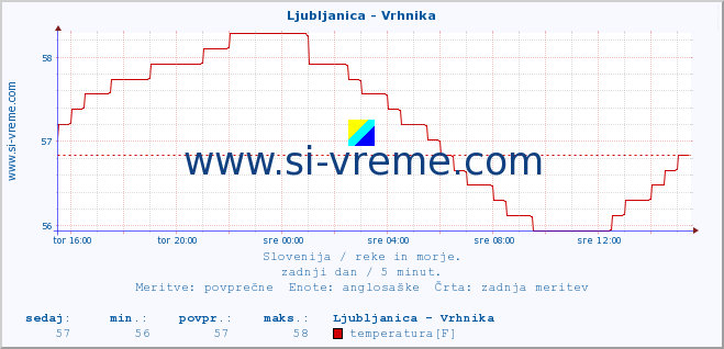 POVPREČJE :: Ljubljanica - Vrhnika :: temperatura | pretok | višina :: zadnji dan / 5 minut.