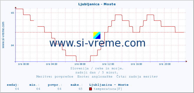 POVPREČJE :: Ljubljanica - Moste :: temperatura | pretok | višina :: zadnji dan / 5 minut.