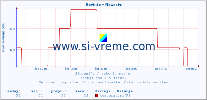 POVPREČJE :: Savinja - Nazarje :: temperatura | pretok | višina :: zadnji dan / 5 minut.