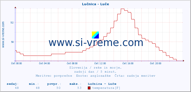 POVPREČJE :: Lučnica - Luče :: temperatura | pretok | višina :: zadnji dan / 5 minut.