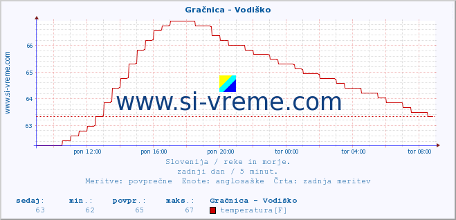 POVPREČJE :: Gračnica - Vodiško :: temperatura | pretok | višina :: zadnji dan / 5 minut.