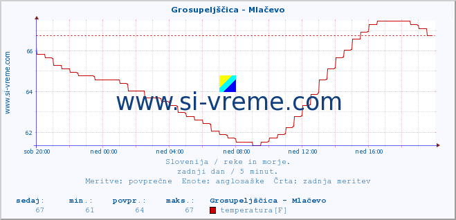 POVPREČJE :: Grosupeljščica - Mlačevo :: temperatura | pretok | višina :: zadnji dan / 5 minut.