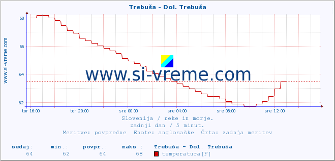 POVPREČJE :: Trebuša - Dol. Trebuša :: temperatura | pretok | višina :: zadnji dan / 5 minut.