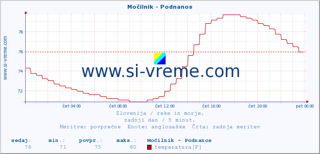 POVPREČJE :: Močilnik - Podnanos :: temperatura | pretok | višina :: zadnji dan / 5 minut.