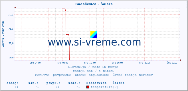 POVPREČJE :: Badaševica - Šalara :: temperatura | pretok | višina :: zadnji dan / 5 minut.