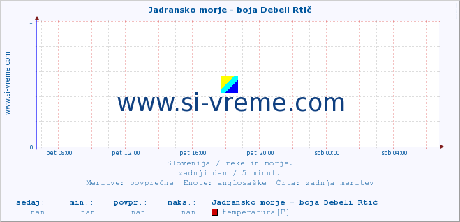 POVPREČJE :: Jadransko morje - boja Debeli Rtič :: temperatura | pretok | višina :: zadnji dan / 5 minut.