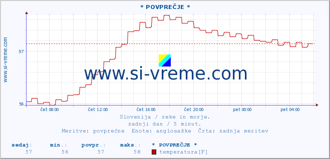 POVPREČJE :: * POVPREČJE * :: temperatura | pretok | višina :: zadnji dan / 5 minut.