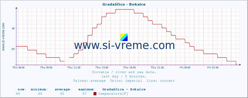  :: Gradaščica - Bokalce :: temperature | flow | height :: last day / 5 minutes.