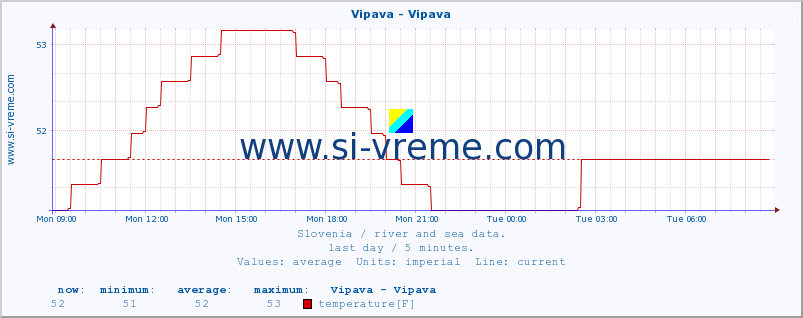  :: Vipava - Vipava :: temperature | flow | height :: last day / 5 minutes.