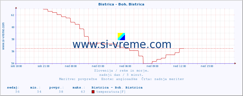 POVPREČJE :: Bistrica - Boh. Bistrica :: temperatura | pretok | višina :: zadnji dan / 5 minut.