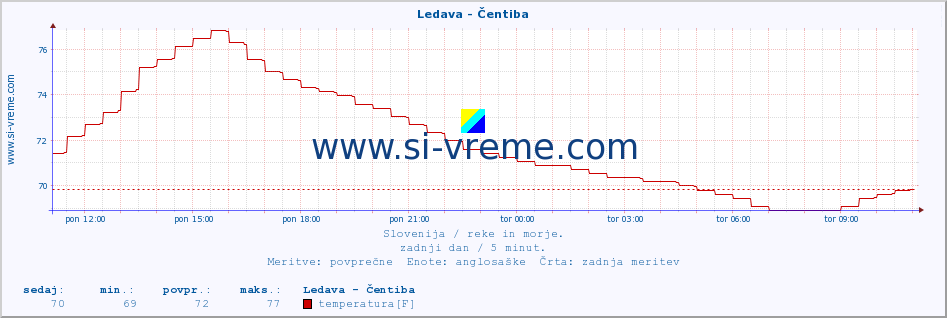 POVPREČJE :: Ledava - Čentiba :: temperatura | pretok | višina :: zadnji dan / 5 minut.