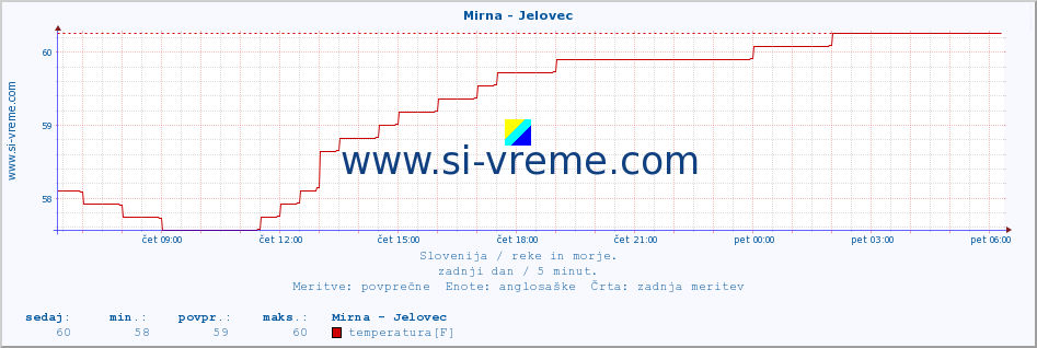 POVPREČJE :: Mirna - Jelovec :: temperatura | pretok | višina :: zadnji dan / 5 minut.