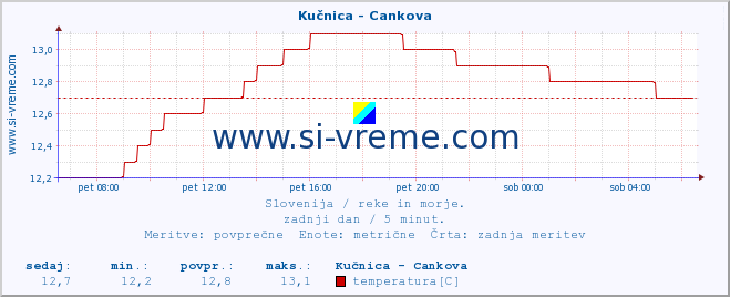 POVPREČJE :: Kučnica - Cankova :: temperatura | pretok | višina :: zadnji dan / 5 minut.