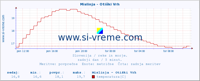 POVPREČJE :: Mislinja - Otiški Vrh :: temperatura | pretok | višina :: zadnji dan / 5 minut.