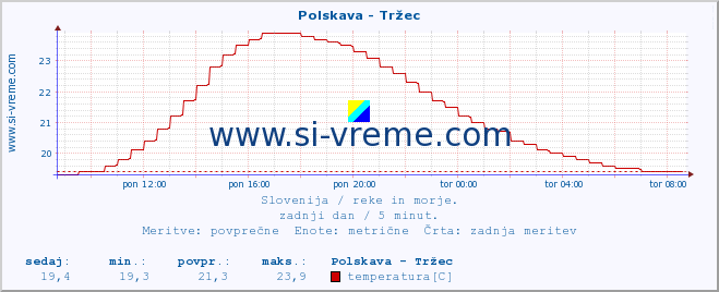 POVPREČJE :: Polskava - Tržec :: temperatura | pretok | višina :: zadnji dan / 5 minut.