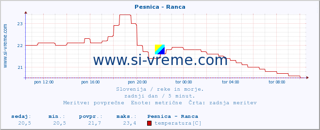 POVPREČJE :: Pesnica - Ranca :: temperatura | pretok | višina :: zadnji dan / 5 minut.