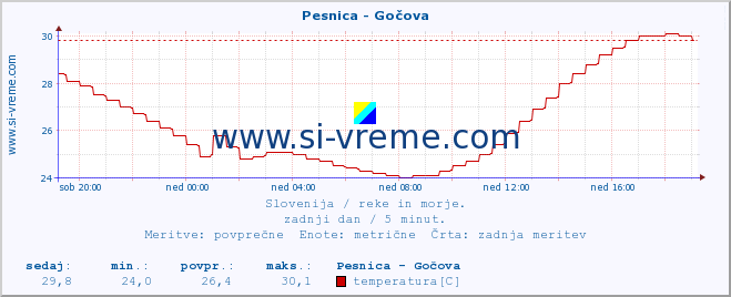 POVPREČJE :: Pesnica - Gočova :: temperatura | pretok | višina :: zadnji dan / 5 minut.